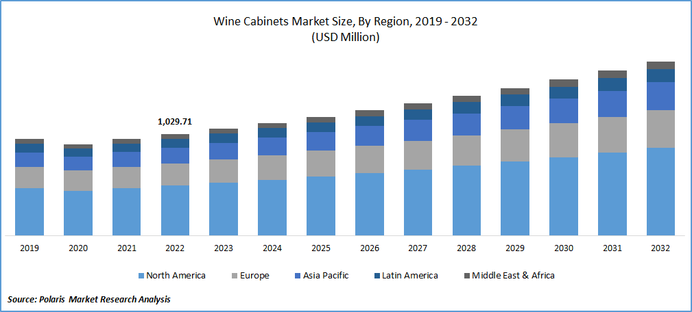 Wine Cabinets Market Size